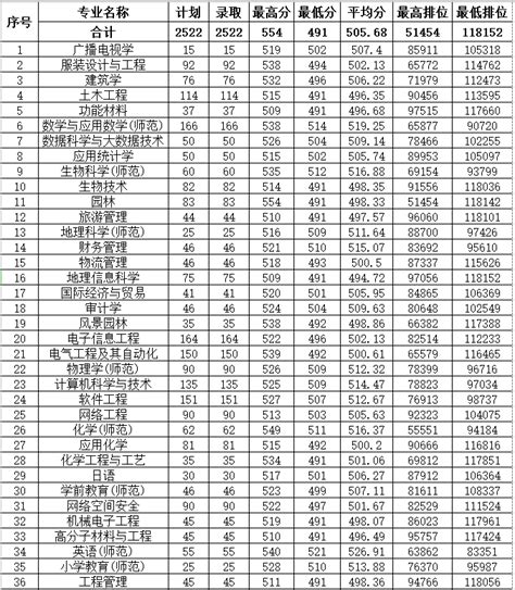 惠州学院录取分数线2022是多少分（附各省市分数线一览表）