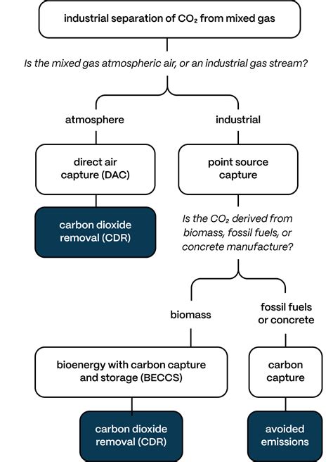 Roadmap for biocatalysts in industrial CDR · Roadmap for biotechnology in carbon dioxide removal