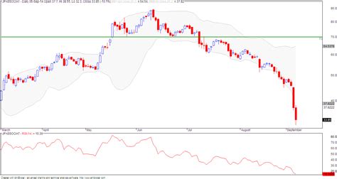 VFMDirect.in: Bollinger band and reversals
