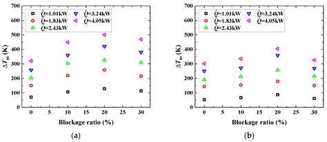 Study on the Effect of Blockage Ratio on Maximum Smoke Temperature Rise ...