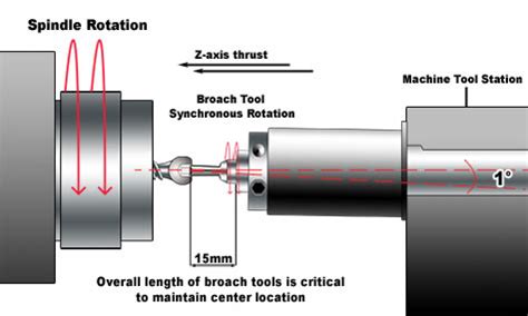 Rotary Broaching Technical Information, Broaching Trouble Shooting and Speeds and Feeds Data
