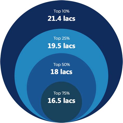 Great Lakes Gurgaon PGPM Placement Report | Career Opportunities after ...