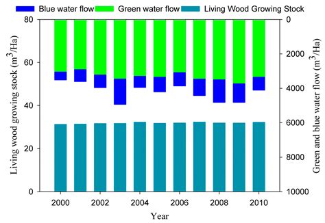 A Spatial and Temporal Study of the Green and Blue Water Flow ...