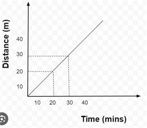 Draw a distance graph for a moving object with changing speed - Brainly.in