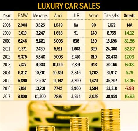 Luxury car sales grow fastest in 5 years in India - BusinessToday