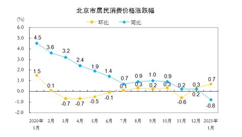 2021年1月份北京市居民消费价格变动情况_数据解读_首都之窗_北京市人民政府门户网站