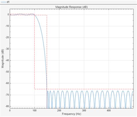 Image result for Filter Design MATLAB