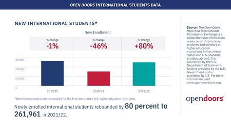International students are coming back to U.S. campuses