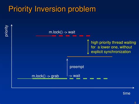 Image result for Priority Inversion Problem