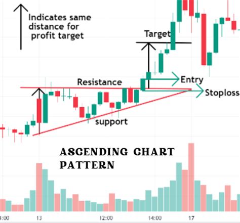 Ascending Triangle Chart Pattern