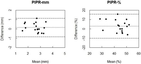 Individual Differences in the Post-Illumination Pupil Response to Blue ...