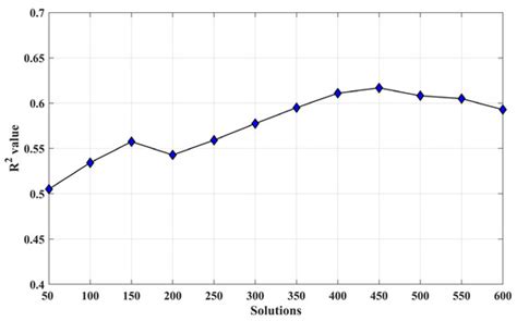 Combining Radiative Transfer Model and Regression Algorithms for ...