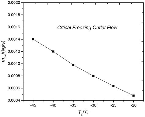 Anti-Freezing Mechanism Analysis of a Finned Flat Tube in an Air-Cooled ...