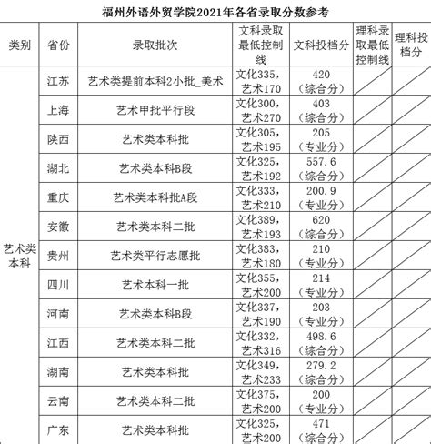 2023福州外语外贸学院艺术类录取分数线（含2021-2022历年）_大学生必备网