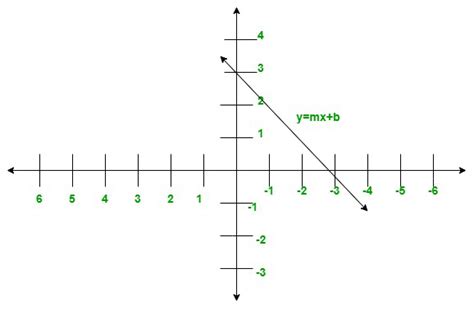 Image result for Graph of Equation