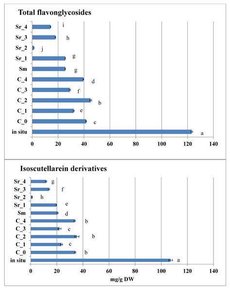 Plant Growth Regulators and Activated Charcoal Selectively Affect ...