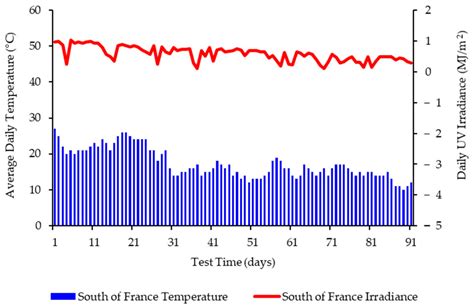 Temperate UV-Accelerated Weathering Cycle Combined with HT-GPC Analysis ...