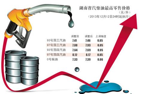 2020年油价首次大幅下调！明起加满一箱油少花16.5元