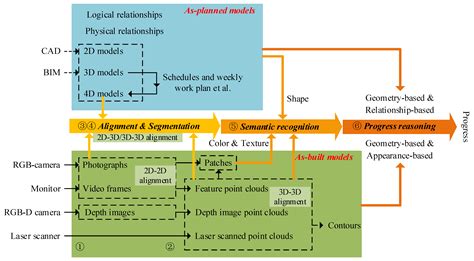 Review of Image-Based 3D Reconstruction of Building for Automated ...