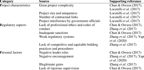 Image result for Project File On Corruption