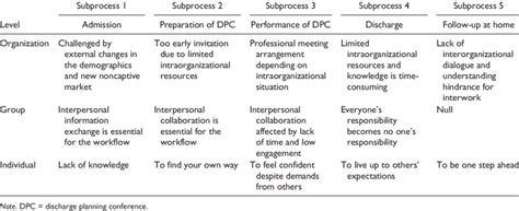 Image result for Discharge Planning Process