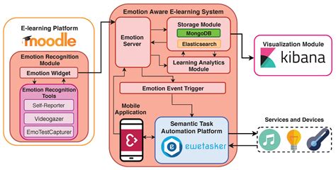 An Emotion-Aware Learning Analytics System Based on Semantic Task ...