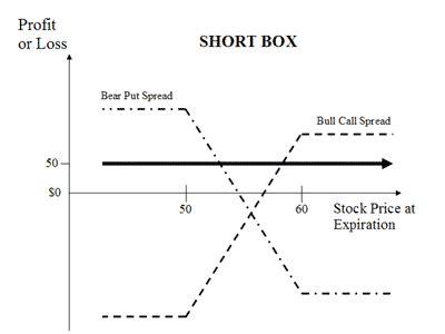 Image result for Short Box Options Strategy