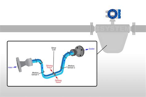 Coriolis Mass Flow Meter Working Principle | ISME Process Instrument ...