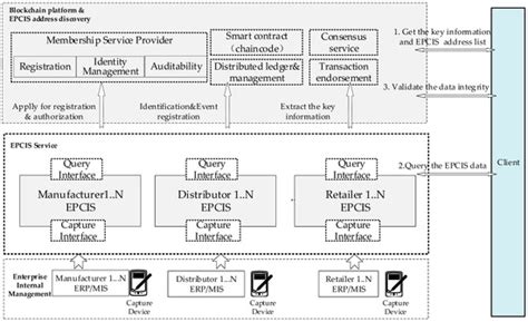 A Blockchain-Based Product Traceability System with Off-Chain EPCIS and ...