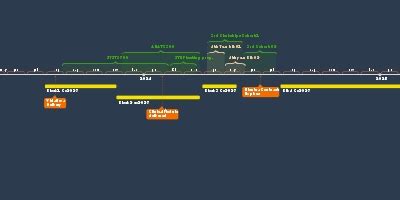 3rd Clerkships Cohort 1 (apr 8, 2024 – jun 2, 2024) (Timeline)