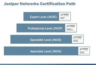 JNCIA-Junos JN0-105 Certification | Expert Online Training & Resources ...
