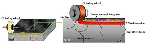 Surface-Grinding-Induced Recrystallization and Metal Flow Causes ...