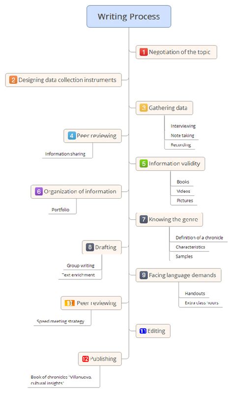 Image result for The Writing Proces