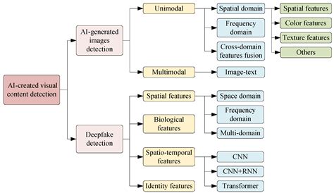 Unmasking AI-Created Visual Content: A Review of Generated Images and ...
