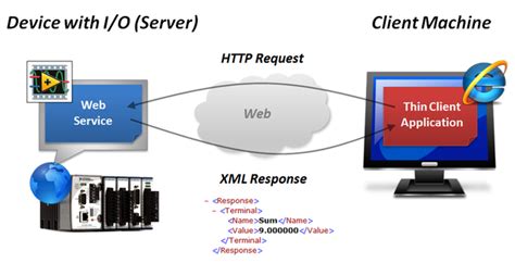 LabVIEW Web Server 的图像结果