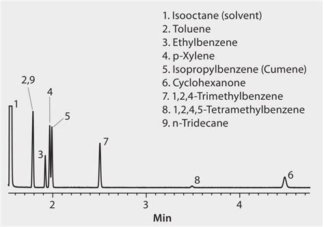 GC Analysis of TCEP Test Mix on SLB®-IL100, 100 °C Oven Temp. suitable ...