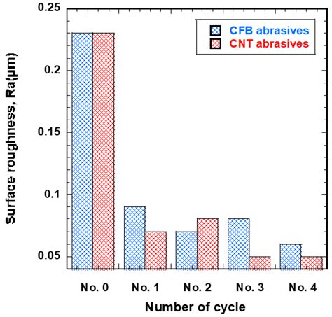 Development of a New Ecological Magnetic Abrasive Tool for Finishing ...
