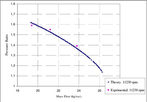 Image result for Axial Compressor Generate High Match Number Flow Continuous WindTunnel Testing