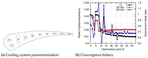 Continuous Adjoint-Based Optimization of an Internally Cooled Turbine ...