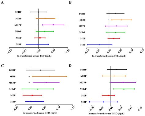 Toxic Effects of Exposure to Phthalates on Cardiac Injury Biomarkers ...