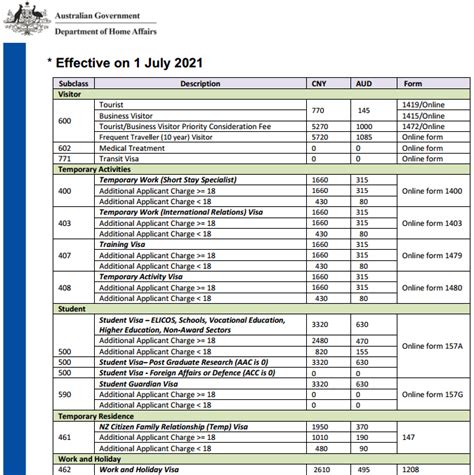2022最全澳洲签证申请攻略（澳洲签证类型+办理流程+申请条件及所需材料+费用+常见问题） - Extrabux