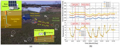 Iot Program for Soil Sensor 的图像结果
