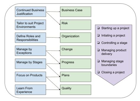 Image result for Prince Project Management Course