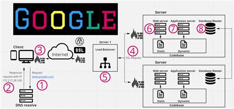 Image result for HTTP Request Response Behavior
