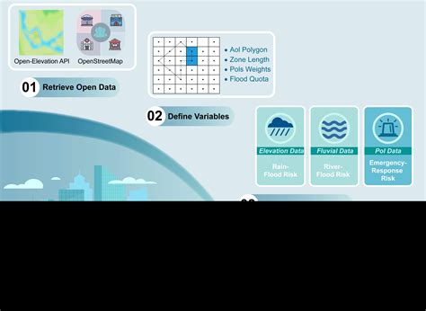 Flood-Resilient Smart Cities: A Data-Driven Risk Assessment Approach ...