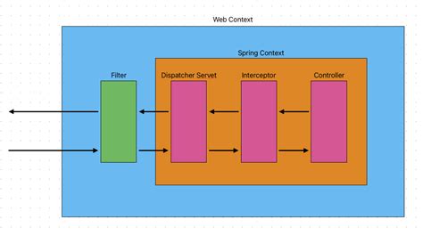 Image result for Spring Filter vs Interceptor