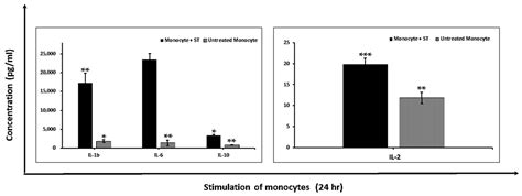 Immune Modulatory Effects of Probiotic Streptococcus thermophilus on ...