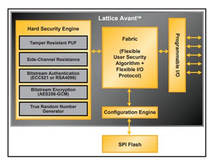 [Blog] Lattice Avant™-X: Securing the Digital Frontier