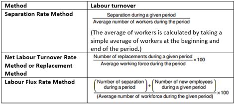Labour Turnover - Labour Cost, Cost Accounting - Cost Accounting - B ...