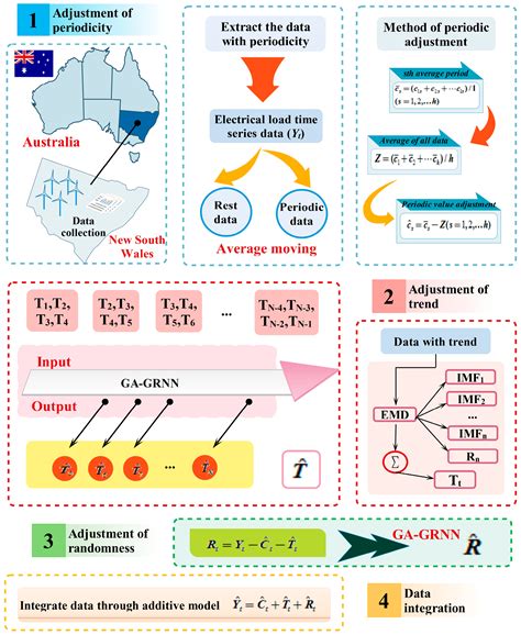 Research and Application of a Hybrid Forecasting Model Based on Data ...